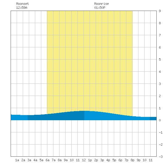 Fort Macomb tide chart for Monday, June 22, 2026