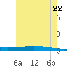 Fort Macomb tide chart for Monday, June 22, 2026