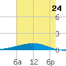 Fort Macomb tide chart for Wednesday, June 24, 2026