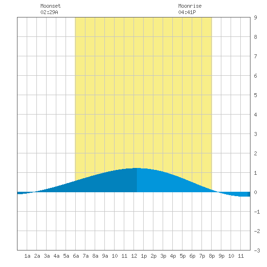 Fort Macomb tide chart for Thursday, June 25, 2026