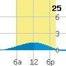 Fort Macomb tide chart for Thursday, June 25, 2026