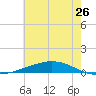 Fort Macomb tide chart for Friday, June 26, 2026