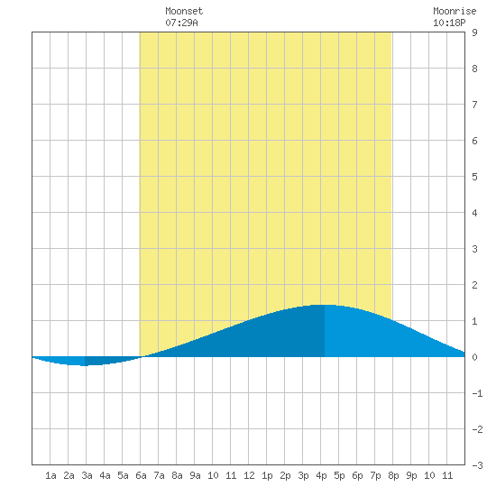 Fort Macomb tide chart for Tuesday, June 2, 2026