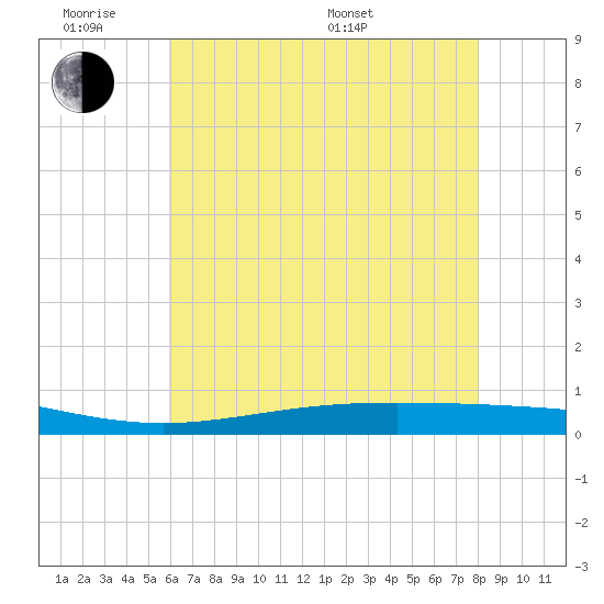 Fort Macomb tide chart for Monday, June 8, 2026