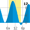 Chelsea tide chart for Tuesday, January 12, 2021