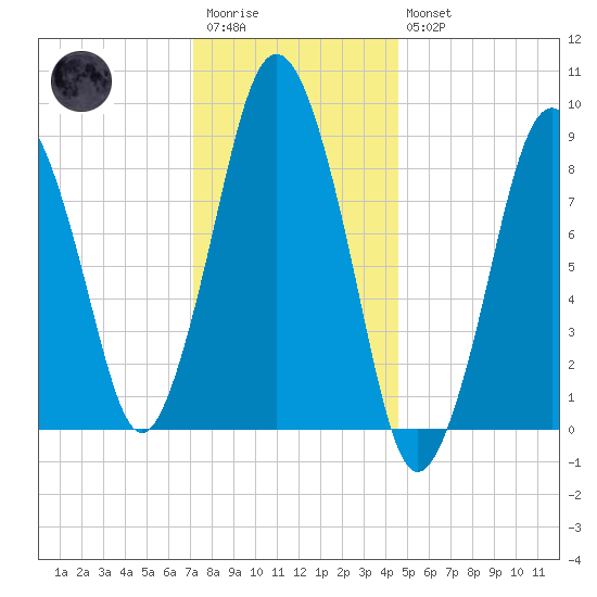 Chelsea tide chart for Wednesday, January 13, 2021
