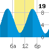Chelsea tide chart for Tuesday, January 19, 2021