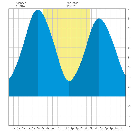Chelsea tide chart for Friday, January 22, 2021