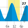 Chelsea tide chart for Wednesday, January 27, 2021