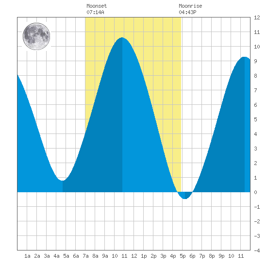 Chelsea tide chart for Thursday, January 28, 2021