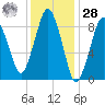 Chelsea tide chart for Thursday, January 28, 2021