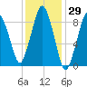 Chelsea tide chart for Friday, January 29, 2021