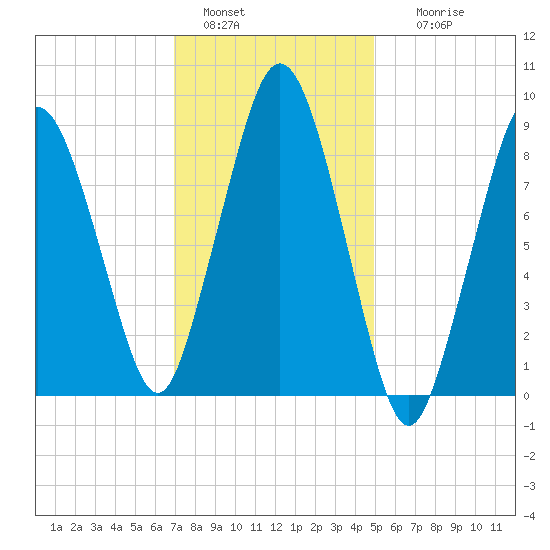 Chelsea tide chart for Saturday, January 30, 2021