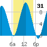 Chelsea tide chart for Sunday, January 31, 2021