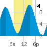 Chelsea tide chart for Monday, January 4, 2021