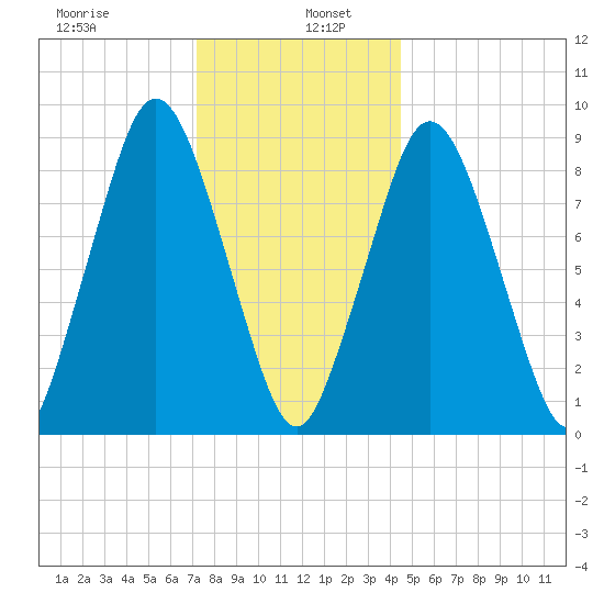 Chelsea tide chart for Thursday, January 7, 2021