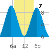 Chelsea tide chart for Thursday, January 7, 2021