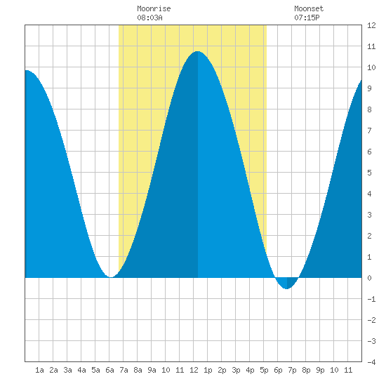 Chelsea tide chart for Saturday, February 13, 2021