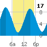 Chelsea tide chart for Wednesday, February 17, 2021