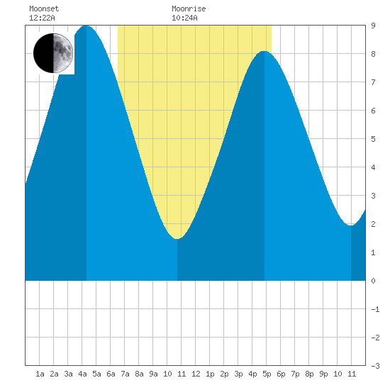Chelsea tide chart for Friday, February 19, 2021