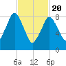 Chelsea tide chart for Saturday, February 20, 2021