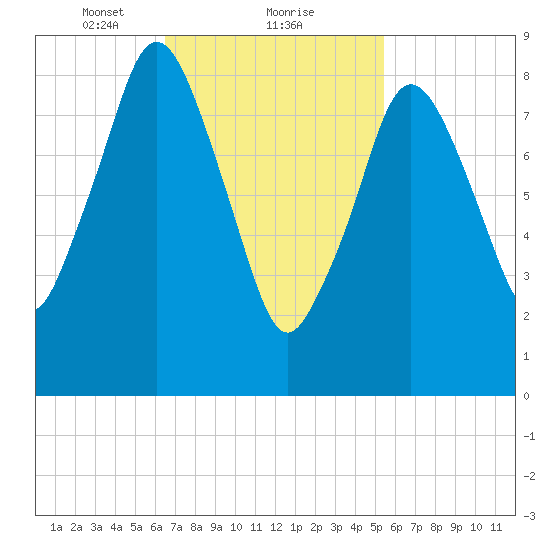 Chelsea tide chart for Sunday, February 21, 2021