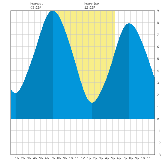 Chelsea tide chart for Monday, February 22, 2021