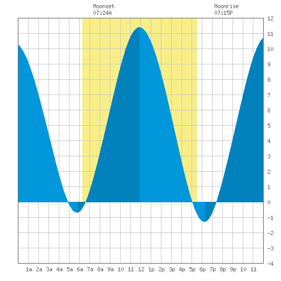 Chelsea tide chart for Sunday, February 28, 2021