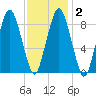 Chelsea tide chart for Tuesday, February 2, 2021