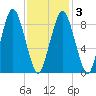 Chelsea tide chart for Wednesday, February 3, 2021