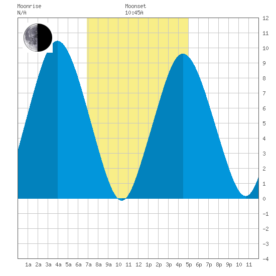 Chelsea tide chart for Thursday, February 4, 2021