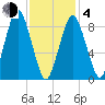 Chelsea tide chart for Thursday, February 4, 2021