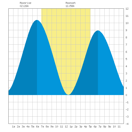 Chelsea tide chart for Saturday, February 6, 2021