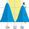 Chelsea tide chart for Saturday, February 6, 2021