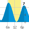 Chelsea tide chart for Sunday, February 7, 2021