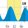 Chelsea tide chart for Wednesday, March 10, 2021