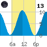 Chelsea tide chart for Saturday, March 13, 2021