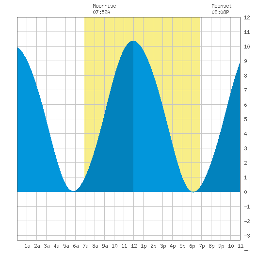 Chelsea tide chart for Sunday, March 14, 2021