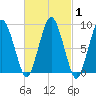 Chelsea tide chart for Monday, March 1, 2021