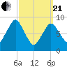 Chelsea tide chart for Sunday, March 21, 2021