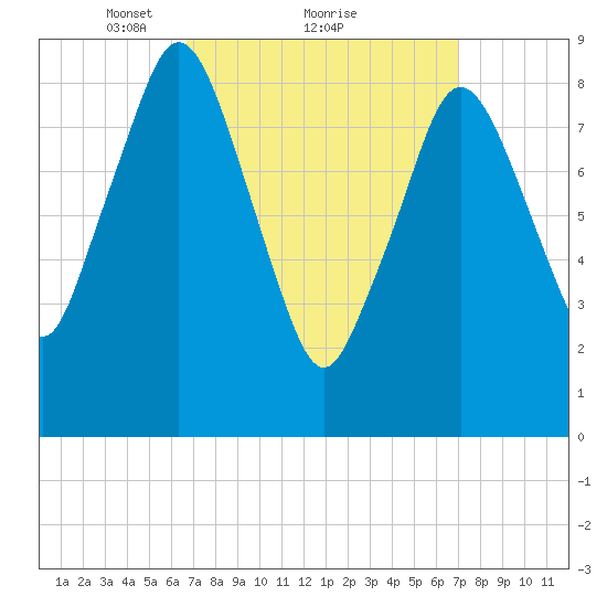 Chelsea tide chart for Monday, March 22, 2021