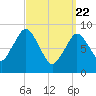 Chelsea tide chart for Monday, March 22, 2021