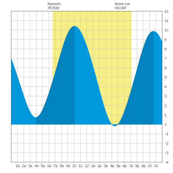 Chelsea tide chart for Friday, March 26, 2021