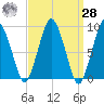Chelsea tide chart for Sunday, March 28, 2021