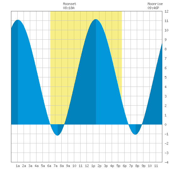 Chelsea tide chart for Tuesday, March 2, 2021