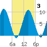 Chelsea tide chart for Wednesday, March 3, 2021