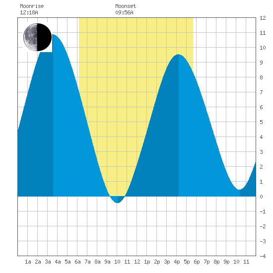 Chelsea tide chart for Friday, March 5, 2021