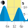 Chelsea tide chart for Friday, March 5, 2021