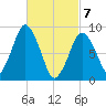 Chelsea tide chart for Sunday, March 7, 2021