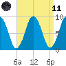 Chelsea tide chart for Sunday, April 11, 2021